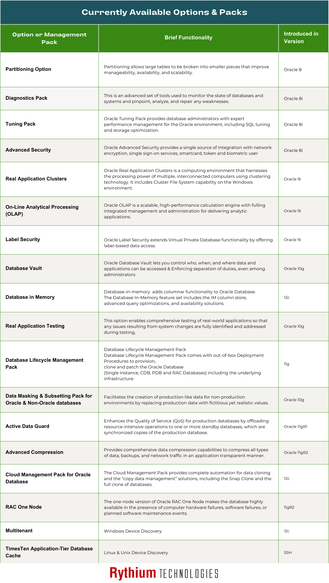 Database Options & Packs – Licensing Oracle